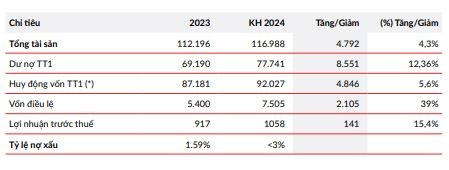Kế hoạch kinh doanh năm 2024 theo Báo cáo thường niên năm 2023 Kế hoạch kinh doanh năm 2024 theo Báo cáo thường niên năm 2023