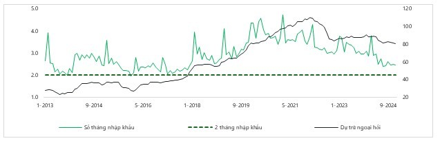 Biểu đồ: Dự trữ ngoại hối không còn dồi dào (tỷ USD) . (Nguồn: IMF, DSC tổng hợp)