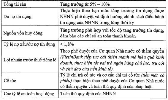 Một số chỉ tiêu kế hoạch kinh doanh năm 2025 của Vietinbank