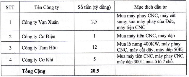 Kế hoạch đầu tư của MEINFA trong năm 2025