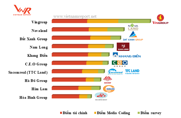 Khang Điền lọt Top 10 chủ đầu tư bất động sản uy tín 2018 ảnh 1 Khang Điền lọt Top 10 chủ đầu tư bất động sản uy tín 2018 ảnh 1