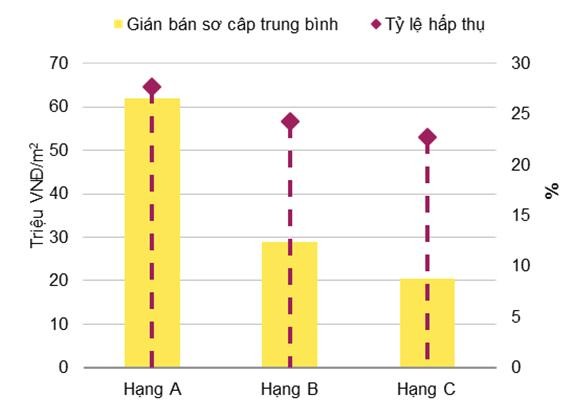 Savills: Thị trường căn hộ và biệt thự Hà Nội đều giảm mạnh lượng cung trong quý I/2018 ảnh 1
