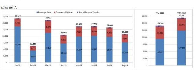 Doanh số bán ô tô 8 tháng: Xe lắp ráp trong nước giảm 14%, xe nhập khẩu tăng 178% ảnh 1