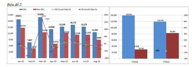 Doanh số bán ô tô 8 tháng: Xe lắp ráp trong nước giảm 14%, xe nhập khẩu tăng 178% ảnh 2
