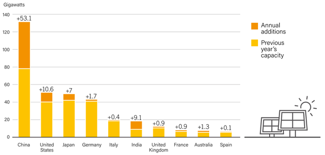 Quy mô lắp đặt điện mặt trời của 10 nước dẫn đầu thế giới - 2017 Quy mô lắp đặt điện mặt trời của 10 nước dẫn đầu thế giới - 2017