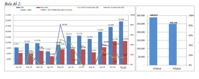 Tính đến hết tháng 11/2020, doanh số bán hàng của xe lắp ráp trong nước giảm 7%
