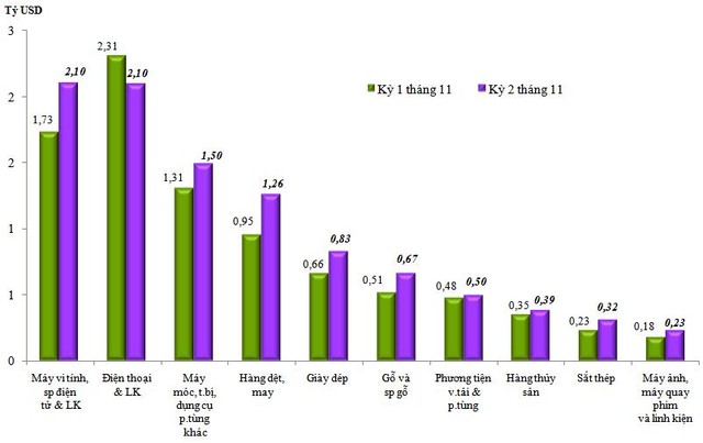 Trị giá xuất khẩu của một số nhóm hàng lớn kỳ 2 tháng 11 năm 2020 so với kỳ 1 tháng 11 năm 2020 Trị giá xuất khẩu của một số nhóm hàng lớn kỳ 2 tháng 11 năm 2020 so với kỳ 1 tháng 11 năm 2020