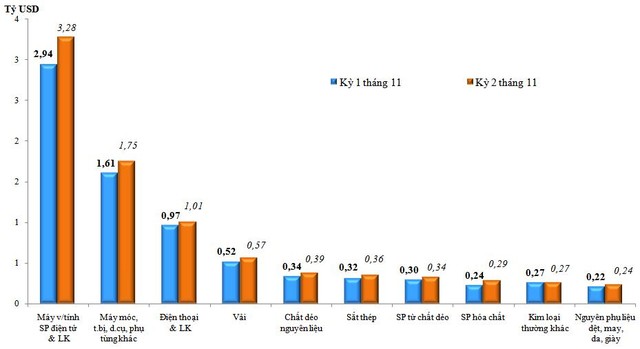 Trị giá nhập khẩu của một số nhóm hàng lớn kỳ 2 tháng 11 năm 2020 so với kỳ 1 tháng 11 năm 2020 Trị giá nhập khẩu của một số nhóm hàng lớn kỳ 2 tháng 11 năm 2020 so với kỳ 1 tháng 11 năm 2020