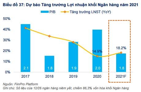 Dự báo lợi nhuận khối ngân hàng năm 2021 Dự báo lợi nhuận khối ngân hàng năm 2021