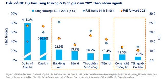 Dự báo tăng trưởng theo nhóm ngành năm 2021 Dự báo tăng trưởng theo nhóm ngành năm 2021
