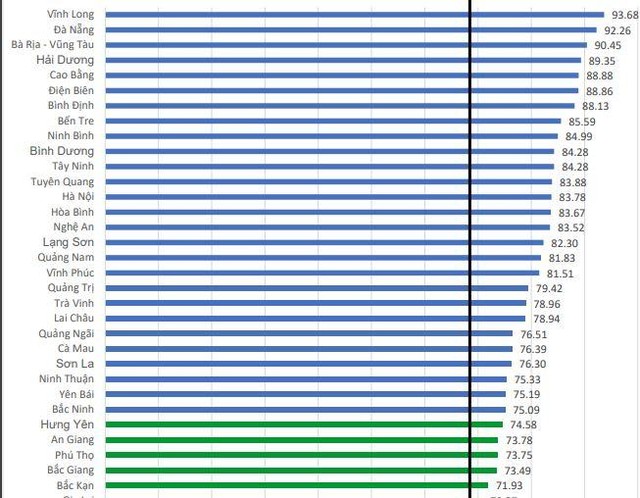 Kết quả khảo sát POBI 2020 cho thấy mức độ công khai thông tin ngân sách địa phương tiếp tục có cải thiện.