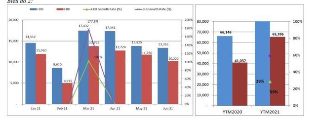 Tính đến hết tháng 6/2021, doanh số bán hàng của xe lắp ráp trong nước tăng 29% trong khi xe nhập khẩu tăng 59% so với cùng kỳ năm ngoái
