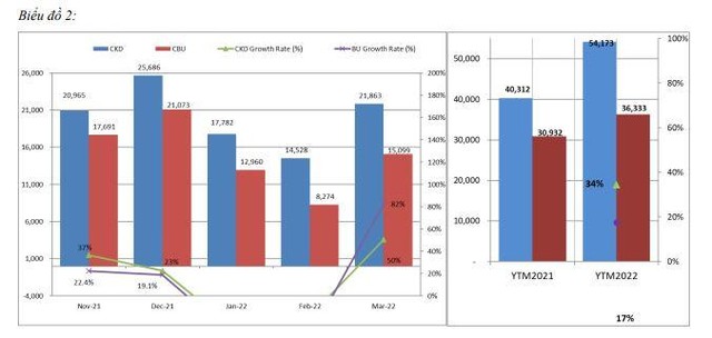 Biểu đồ tăng trưởng của các loại xe, trong đó xe lắp ráp có doanh thu tăng mạnh