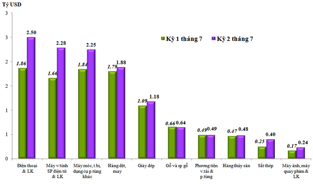 Trị giá xuất khẩu của một số nhóm hàng lớn kỳ 2 tháng 7 năm 2022 so với kỳ 1 tháng 7 năm 2022