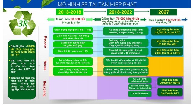 Mô hình 3R tại Tân Hiệp Phát. Mô hình 3R tại Tân Hiệp Phát.