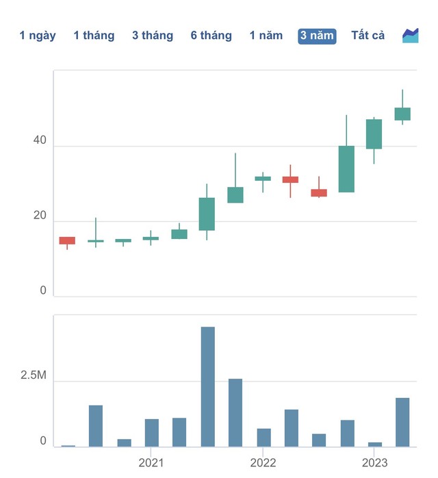 Diễn biến giao dịch của STG trong 3 năm qua.