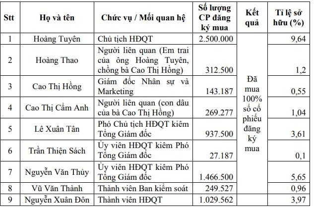 Kết quả giao dịch của lãnh đạo TNH và người có liên quan.