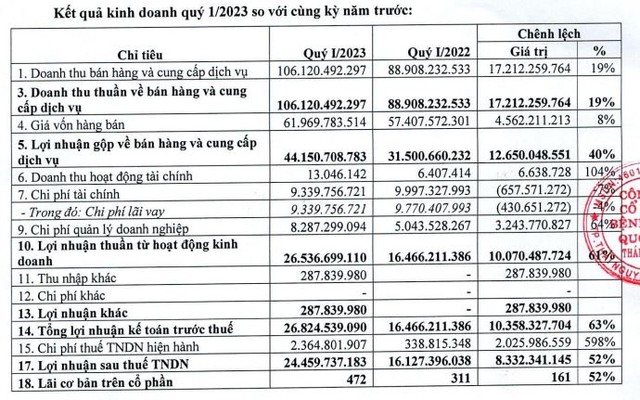Kết quả kinh doanh của TNH trong quý I/2023