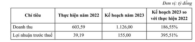 Kế hoạch kinh doanh của AST năm 2023. Kế hoạch kinh doanh của AST năm 2023.