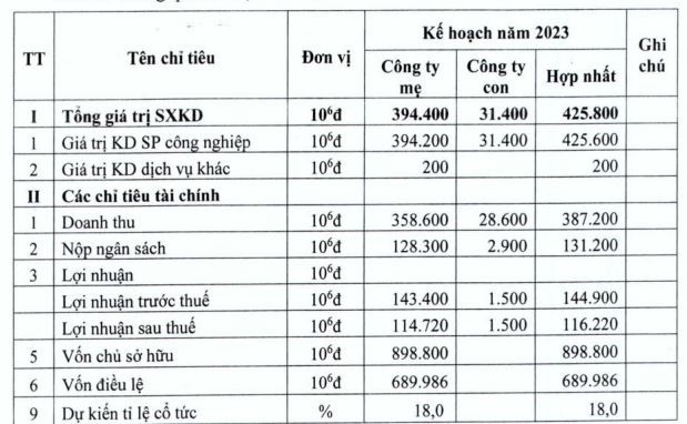 Kế hoạch kinh doanh năm 2023 Thủy điện Cần Đơn Kế hoạch kinh doanh năm 2023 Thủy điện Cần Đơn