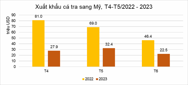Xuất khẩu cá tra sang thị trường Mỹ tháng 4-tháng 6 trong hai năm 2022-2023. VASEP