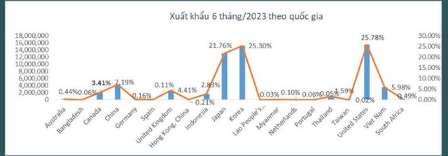 TCM xuất khẩu vào các thị trường trong 6 tháng đầu năm 2023.