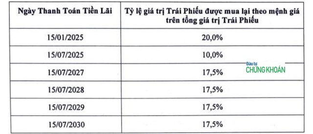 Kế hoạch mua lại trái phiếu của BIM Land theo các đợt. Kế hoạch mua lại trái phiếu của BIM Land theo các đợt.