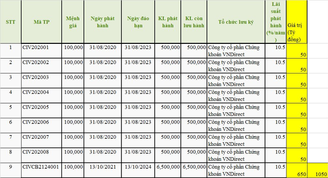 CEN Invest đã phát hành 8 lô trái phiếu trong tháng 8/2020 và một lô trái phiếu trong tháng 10/2021 CEN Invest đã phát hành 8 lô trái phiếu trong tháng 8/2020 và một lô trái phiếu trong tháng 10/2021