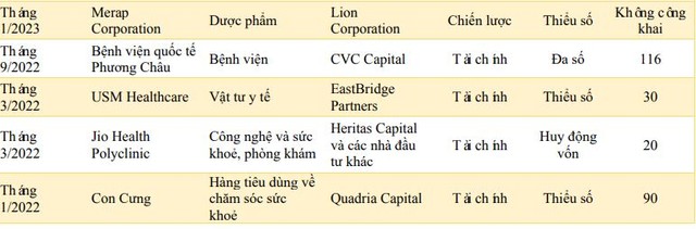 Lĩnh vực chăm sóc sức khỏe được kỳ vọng tiếp tục là điểm nóng M&amp;A tại Việt Nam.