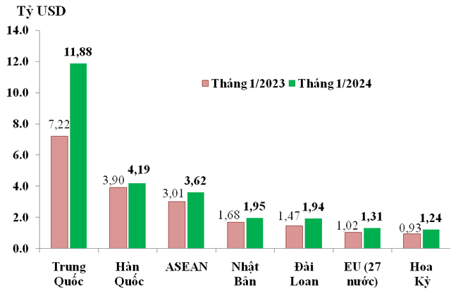 Trị giá nhập khẩu từ các thị trường chủ lực trong tháng 1/2023 và tháng 1/2024. Trị giá nhập khẩu từ các thị trường chủ lực trong tháng 1/2023 và tháng 1/2024.