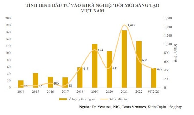 Tình hình đầu tư vào khởi nghiệp đổi mới sáng tạo ở Việt Nam. Tình hình đầu tư vào khởi nghiệp đổi mới sáng tạo ở Việt Nam.
