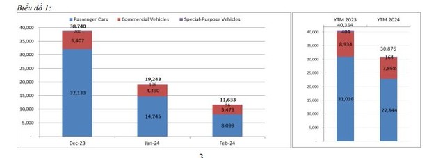 Lũy kế hai tháng đầu năm 2024 tổng doanh số bán xe ô tô toàn thị trường đạt 30.876 chiếc, giảm hơn 23% so với cùng kỳ năm 2023. Lũy kế hai tháng đầu năm 2024 tổng doanh số bán xe ô tô toàn thị trường đạt 30.876 chiếc, giảm hơn 23% so với cùng kỳ năm 2023.
