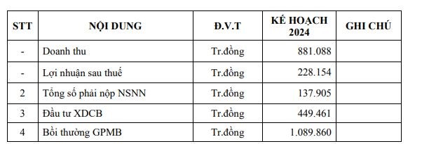 Kế hoạch kinh doanh 2024 của SZC trình ĐHĐCĐ. Kế hoạch kinh doanh 2024 của SZC trình ĐHĐCĐ.