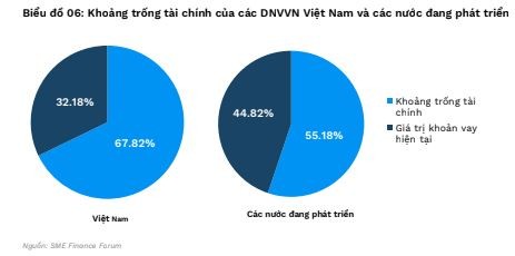 Khoảng trống tài chính của doanh nghiệp vừa và nhỏ Việt Nam
