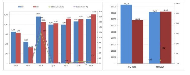 Doanh số xe lắp ráp trong nước và xe nhập khẩu đều tăng trong tháng 7 Doanh số xe lắp ráp trong nước và xe nhập khẩu đều tăng trong tháng 7