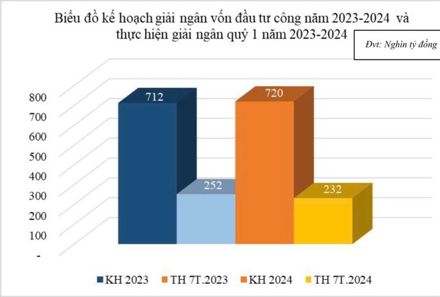Biểu đồ giải ngân vốn đầu tư công 7 tháng đầu năm 2024 so với cùng kỳ năm 2023.
