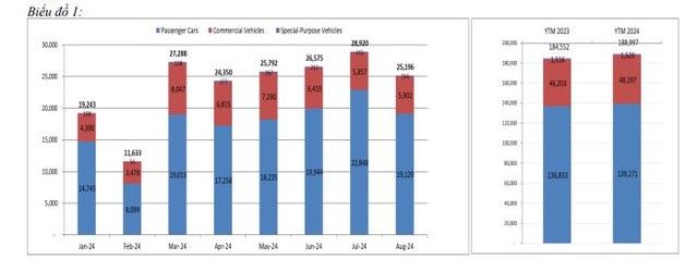 Doanh số ô tô tháng 8 tăng mạnh so với cùng kỳ năm ngoái. Doanh số ô tô tháng 8 tăng mạnh so với cùng kỳ năm ngoái.