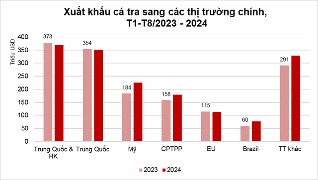 Xuất khẩu cá tra sang các thị trường 8 tháng đầu năm 2024 so với cùng kỳ 2023. Xuất khẩu cá tra sang các thị trường 8 tháng đầu năm 2024 so với cùng kỳ 2023.