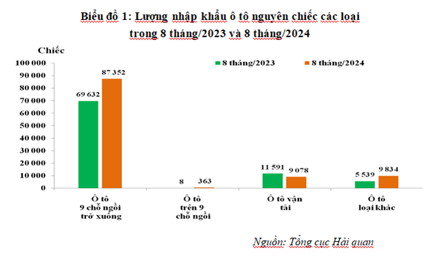 Lượng ô tô nguyên chiếc các loại nhập khẩu trong 8 tháng đầu năm 2024 so với cùng kỳ năm 2023. Lượng ô tô nguyên chiếc các loại nhập khẩu trong 8 tháng đầu năm 2024 so với cùng kỳ năm 2023.