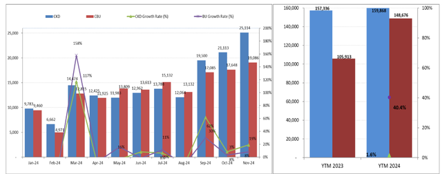 Doanh số ô tô tháng 11 tăng mạnh nhờ hưởng lợi chính sách giảm 50% lệ phí trước bạ.