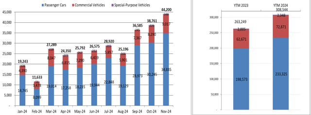 Trung bình trong tháng 11 mỗi ngày bán ra 1.473 ô tô.