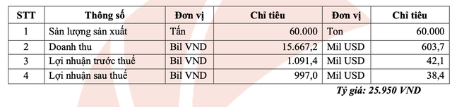 Kế hoạch kinh doanh MPC trình Đại hội dự kiến diễn ra vào 21/6.