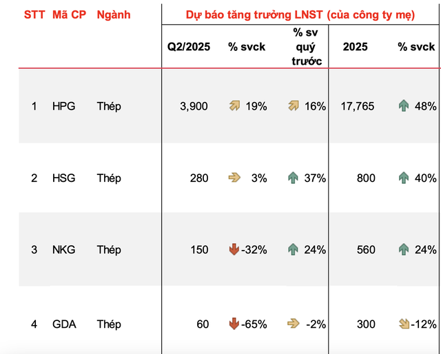 Dự báo lợi nhuận sau thuế quý II/2025 các doanh nghiệp MBS theo dõi