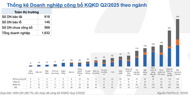 Toàn thị trường có 918 doanh nghiệp báo lãi, trong đó nhóm xây dựng và vật liệu chiếm ưu thế.