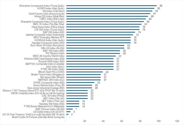 Mức tăng trưởng của các thị trường. Nguồn: YSVN.