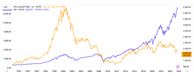 Diễn biến chỉ số S&amp;P500 đo lường bằng vàng và đồng USD.