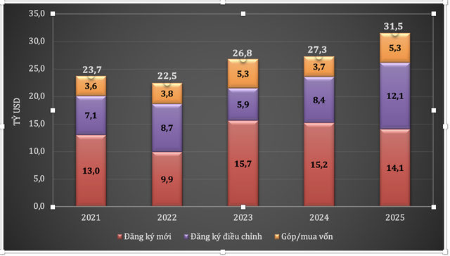FDI vào Việt Nam trong 10 tháng đầu năm giai đoạn 2021-2025 FDI vào Việt Nam trong 10 tháng đầu năm giai đoạn 2021-2025