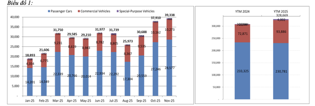 Tổng doanh số ô tô bán toàn thị trường 11 tháng năm 2025 đạt 328.669 xe, tăng 6,5%. Tổng doanh số ô tô bán toàn thị trường 11 tháng năm 2025 đạt 328.669 xe, tăng 6,5%.
