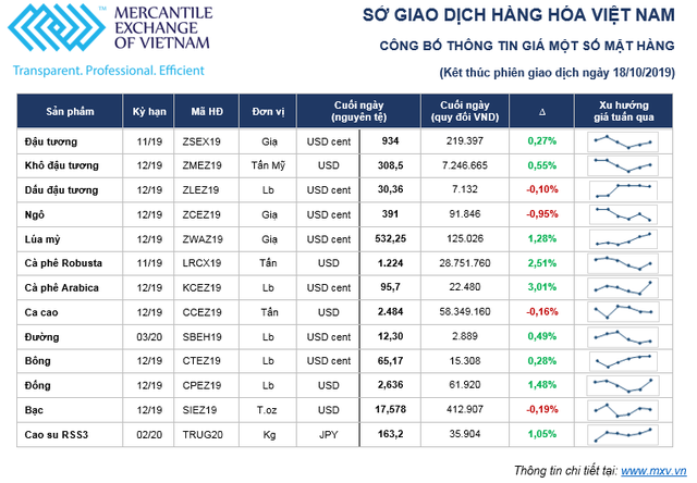 Thị trường hàng hóa tuần từ 14 -18/10: Trái chiều giá nông sản và kim loại ảnh 1 Thị trường hàng hóa tuần từ 14 -18/10: Trái chiều giá nông sản và kim loại ảnh 1