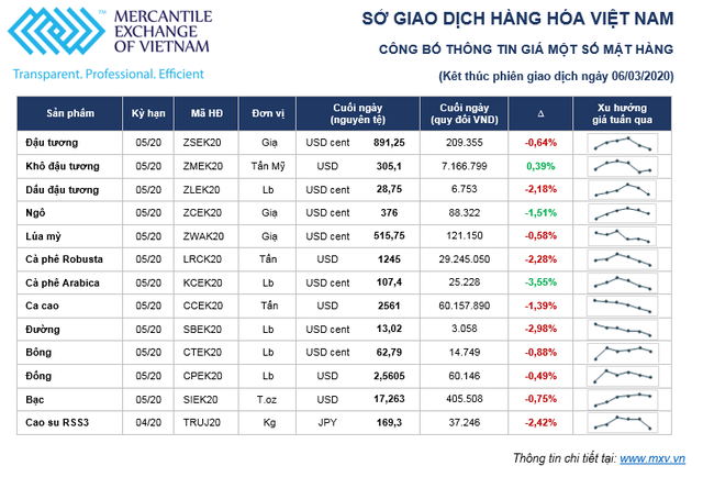 Thị trường hàng hóa tuần từ 02/03 – 06/03/2020: Nắm giữ vị thế nào khi thị trường bị ảnh hưởng bởi dịch Covid-19 ảnh 1 Thị trường hàng hóa tuần từ 02/03 – 06/03/2020: Nắm giữ vị thế nào khi thị trường bị ảnh hưởng bởi dịch Covid-19 ảnh 1